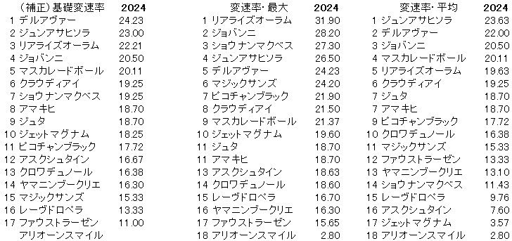 2024　ホープフルＳ　変速率